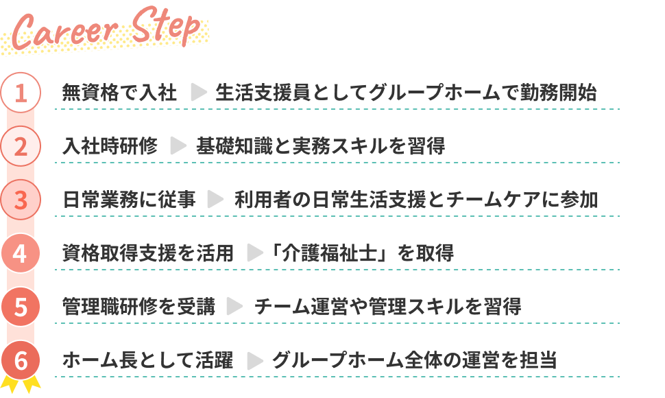 Aさん（40代女性）のキャリアステップ。無資格で入社し、生活支援員としてグループホームで勤務開始。入社時研修し、基礎知識と実務スキルを習得。日常業務に従事し、利用者の日常生活支援とチームケアに参加。資格取得支援を活用し、「介護職員初任者研修」を取得。管理職研修を受講し、チーム運営や管理スキルを習得。ホーム長として活躍し、グループホーム全体の運営を担当。