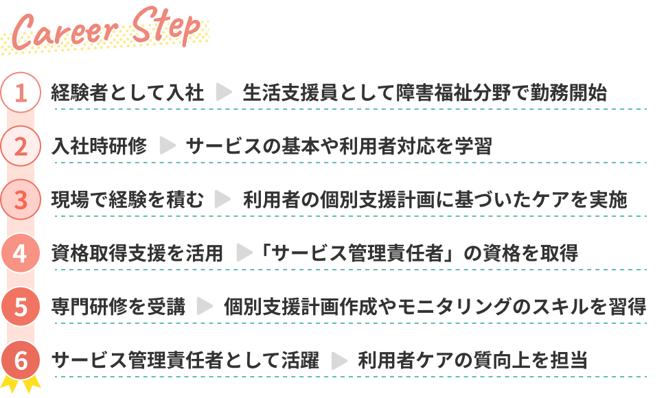 Bさん（30代男性）のキャリアステップ。無資格で入社し、生活支援員として障害福祉分野で勤務開始。入社時研修をし、サービスの基本や利用者対応を学習。現場で経験を積み、利用者の個別支援計画に基づいたケアを実施。資格取得支援を活用し、「サービス管理責任者」の資格を取得。専門研修を受講し、個別支援計画作成やモニタリングのスキルを習得。サービス管理責任者として活躍し、利用者ケアの質向上を担当。