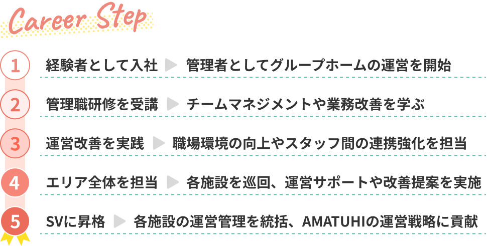 Cさん（50代女性）のキャリアステップ。経験者として入社し、管理者としてグループホームの運営を開始。管理職研修を受講し、チームマネジメントや業務改善を学ぶ。運営改善を実践し、職場環境の向上やスタッフ間の連携強化を担当。エリア全体を担当し、各施設を巡回、運営サポートや改善提案を実施。SVに昇格し、各施設の運営管理を統括、AMATUHIの運営戦略に貢献。